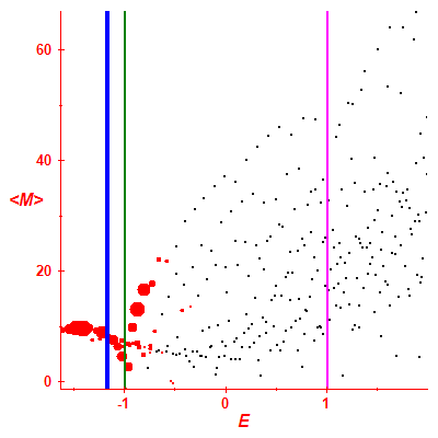 Peres lattice <M>